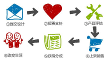 众包众酬打造怪奇工厂 破解创意电商难题