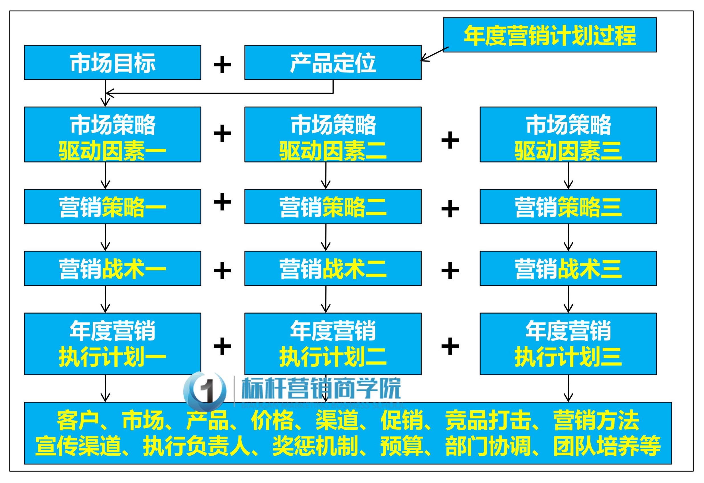 年度营销新增长 年度营销策划方案与计划制定实战培训